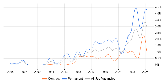 Job vacancy trend for Data Analytics in Edinburgh Job vacancy trend for Data Analytics in Edinburgh