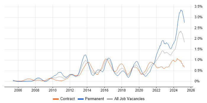 Job vacancy trend for Data Architecture in Edinburgh Job vacancy trend for Data Architecture in Edinburgh