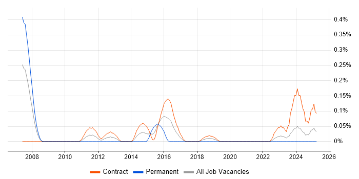 Job vacancy trend for Data Centre Architect in Edinburgh