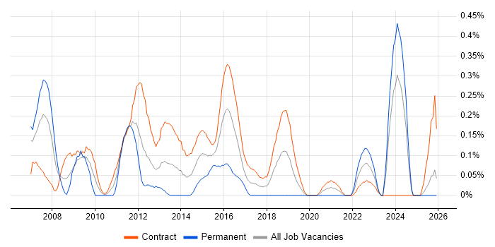 Data Centre Manager job vacancy trend in Edinburgh