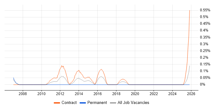 Data Centre Migration Project Manager job vacancy trend in Edinburgh