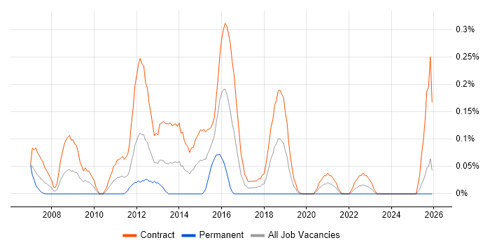 Data Centre Project Manager job vacancy trend in Edinburgh