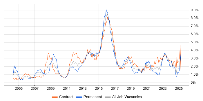 Job vacancy trend for Data Centre in Edinburgh Job vacancy trend for Data Centre in Edinburgh