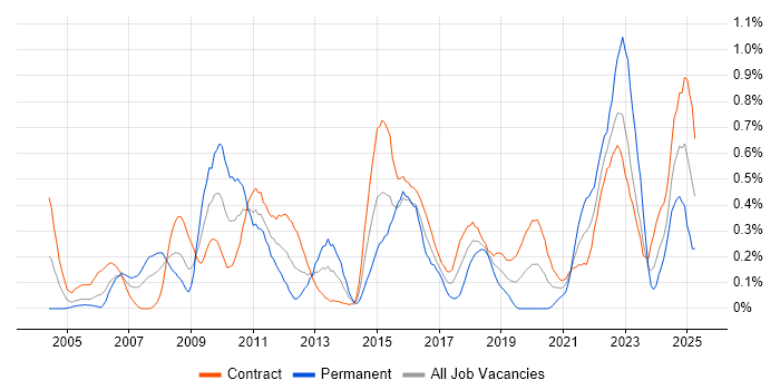 Job vacancy trend for Data Collection in Edinburgh Job vacancy trend for Data Collection in Edinburgh