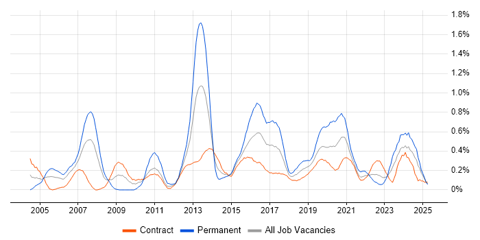 Job vacancy trend for Data Consultant in Edinburgh