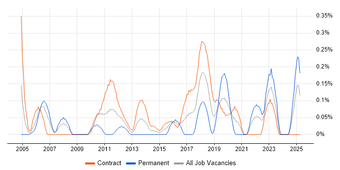 Job vacancy trend for Data Development in Edinburgh Job vacancy trend for Data Development in Edinburgh