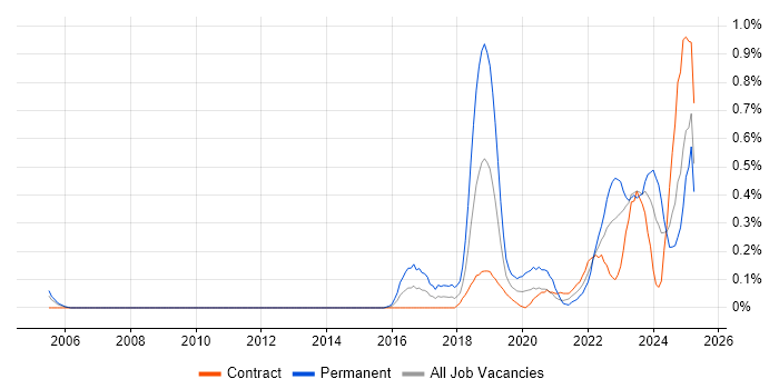 Job vacancy trend for Data-Driven Decision Making in Edinburgh
