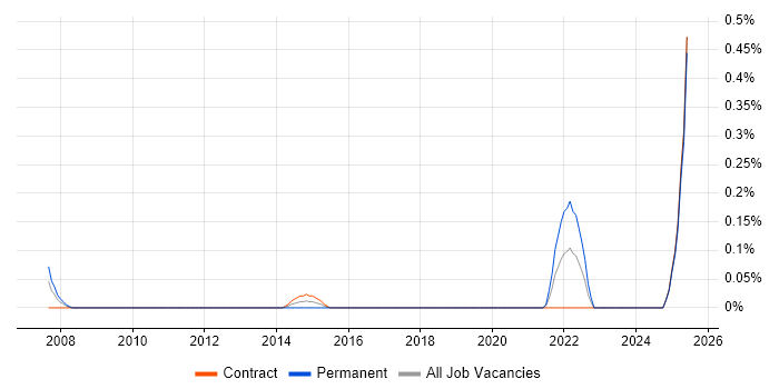 Job vacancy trend for Data-Driven Testing in Edinburgh
