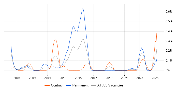 Job vacancy trend for Data Encryption in Edinburgh Job vacancy trend for Data Encryption in Edinburgh