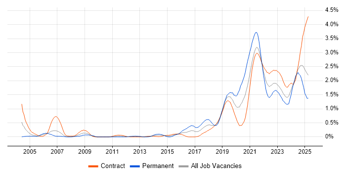 Job vacancy trend for Data Engineer in Edinburgh