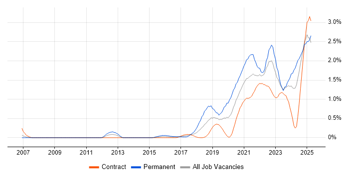 Job vacancy trend for Data Engineering in Edinburgh