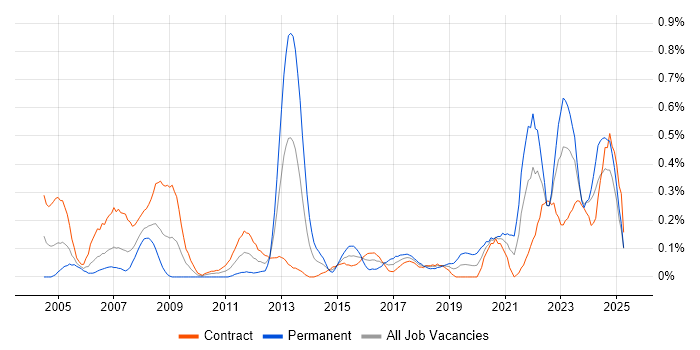 Job vacancy trend for Data Entry in Edinburgh