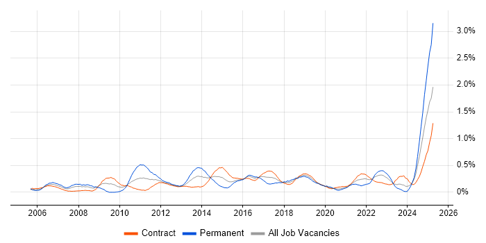 Job vacancy trend for Data Extraction in Edinburgh