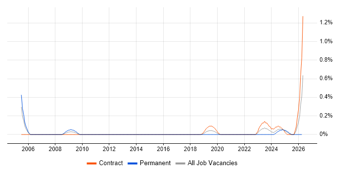Data Fabric job vacancy trend in Edinburgh