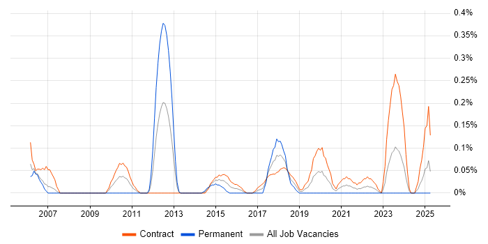 Job vacancy trend for Data Flow Diagram in Edinburgh
