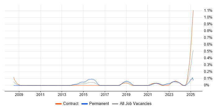 Job vacancy trend for Data Governance Analyst in Edinburgh