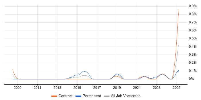 Job vacancy trend for Data Governance Manager in Edinburgh