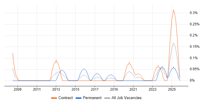 Data Governance Strategy job vacancy trend in Edinburgh