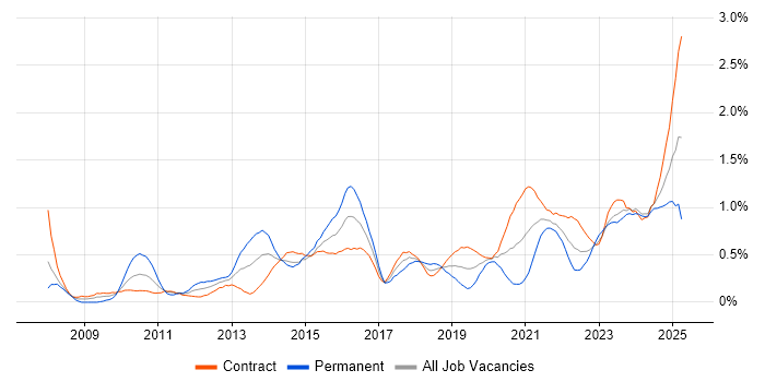 Job vacancy trend for Data Governance in Edinburgh Job vacancy trend for Data Governance in Edinburgh