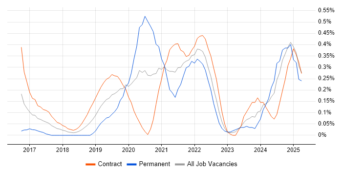 Job vacancy trend for Data Ingestion in Edinburgh Job vacancy trend for Data Ingestion in Edinburgh