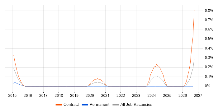Data Integration Manager job vacancy trend in Edinburgh