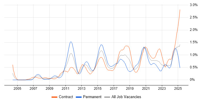 Job vacancy trend for Data Integration in Edinburgh Job vacancy trend for Data Integration in Edinburgh