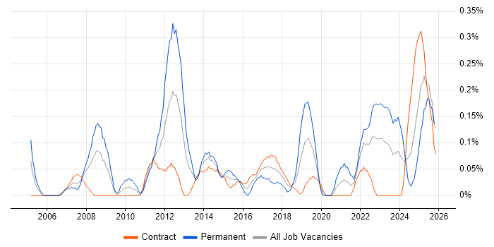 Data Interpretation job vacancy trend in Edinburgh