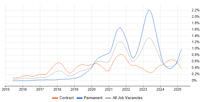 Job vacancy trend for Data Lake in Edinburgh