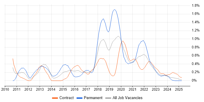 Job vacancy trend for Data Loss Prevention in Edinburgh Job vacancy trend for Data Loss Prevention in Edinburgh