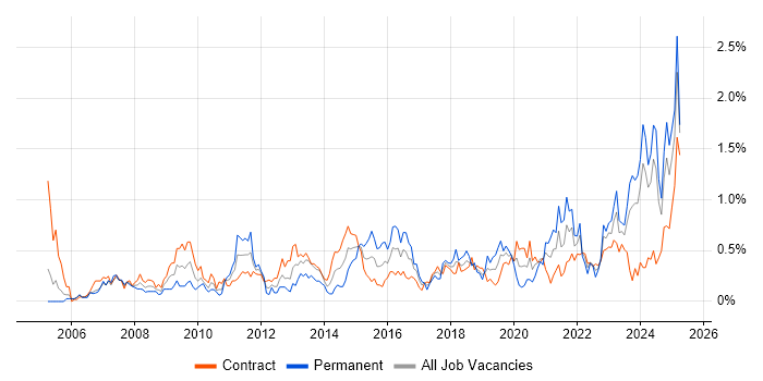 Job vacancy trend for Data Manager in Edinburgh Job vacancy trend for Data Manager in Edinburgh