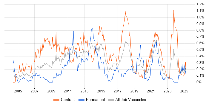 Job vacancy trend for Data Mapping in Edinburgh