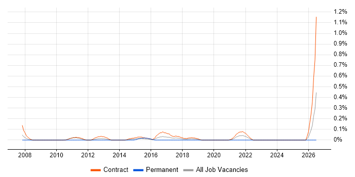 Data Matching job vacancy trend in Edinburgh