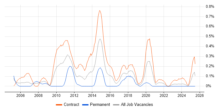 Job vacancy trend for Data Migration Analyst in Edinburgh