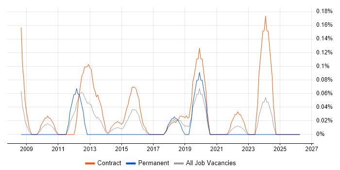 Data Migration Consultant job vacancy trend in Edinburgh