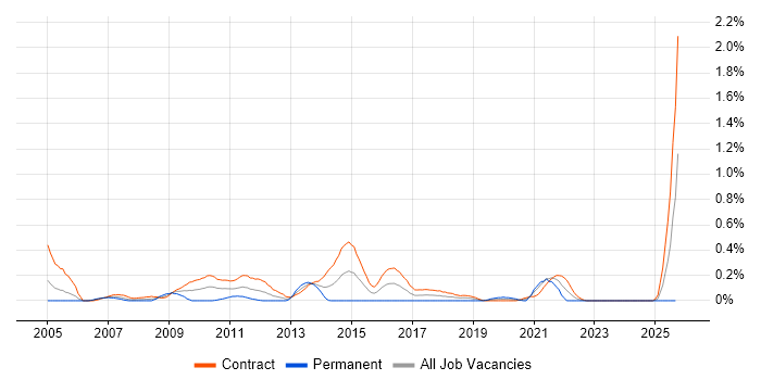 Data Migration Manager job vacancy trend in Edinburgh