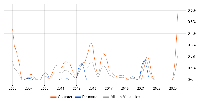 Data Migration Project Manager job vacancy trend in Edinburgh