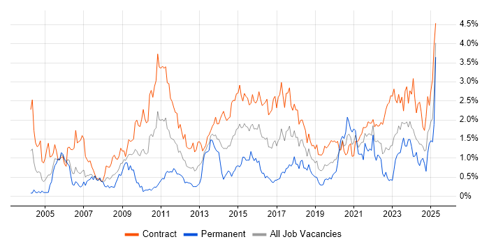 Job vacancy trend for Data Migration in Edinburgh