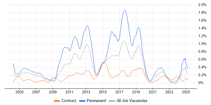 Job vacancy trend for Data Mining in Edinburgh