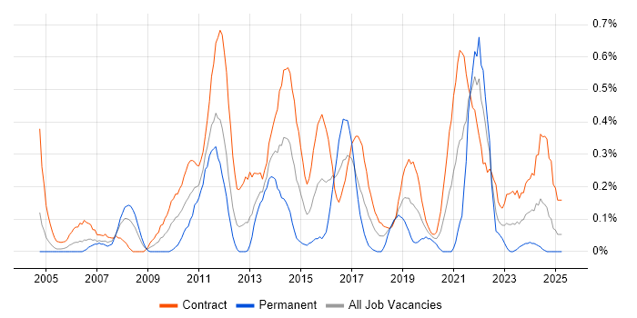 Job vacancy trend for Data Modeller in Edinburgh Job vacancy trend for Data Modeller in Edinburgh