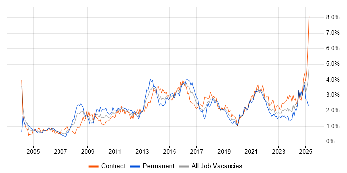 Job vacancy trend for Data Modelling in Edinburgh