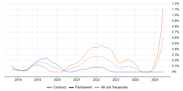Job vacancy trend for Data Munging in Edinburgh