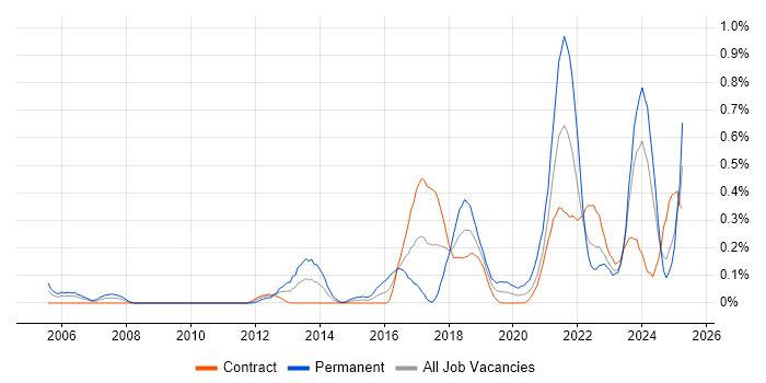 Job vacancy trend for Data Privacy in Edinburgh Job vacancy trend for Data Privacy in Edinburgh
