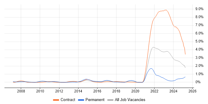 Job vacancy trend for Data Protection Act in Edinburgh