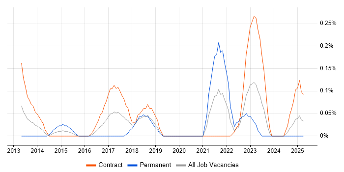 Job vacancy trend for Data Protection Manager in Edinburgh