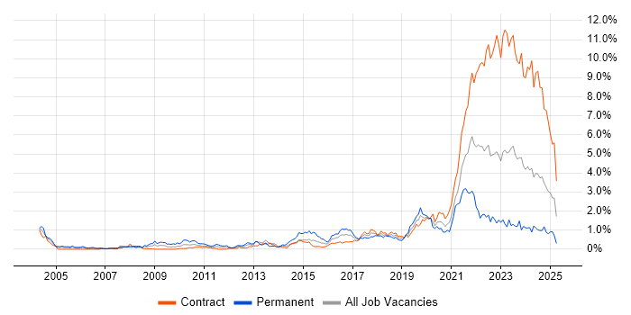 Job vacancy trend for Data Protection in Edinburgh Job vacancy trend for Data Protection in Edinburgh