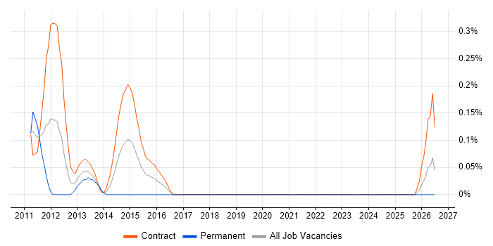 Data Quality Business Analyst job vacancy trend in Edinburgh
