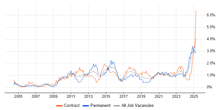 Job vacancy trend for Data Quality in Edinburgh