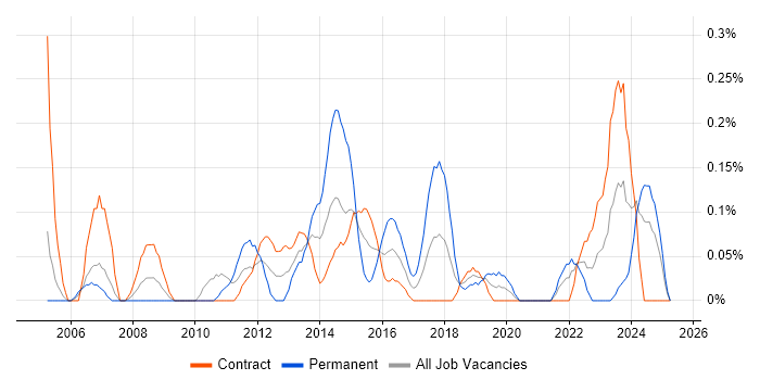 Job vacancy trend for Data Reconciliation in Edinburgh Job vacancy trend for Data Reconciliation in Edinburgh