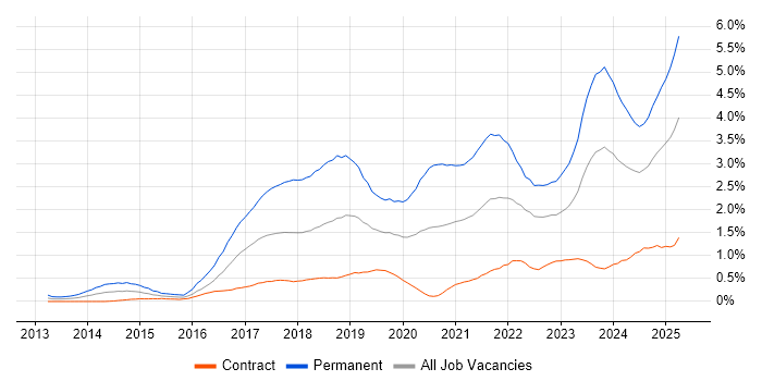 Job vacancy trend for Data Science in Edinburgh Job vacancy trend for Data Science in Edinburgh