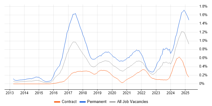 Job vacancy trend for Data Scientist in Edinburgh